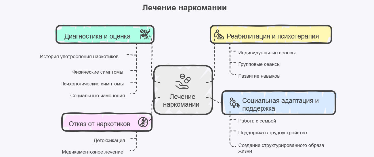 Инфографика этапы лечения наркомании Инфографика этапы лечения наркомании
