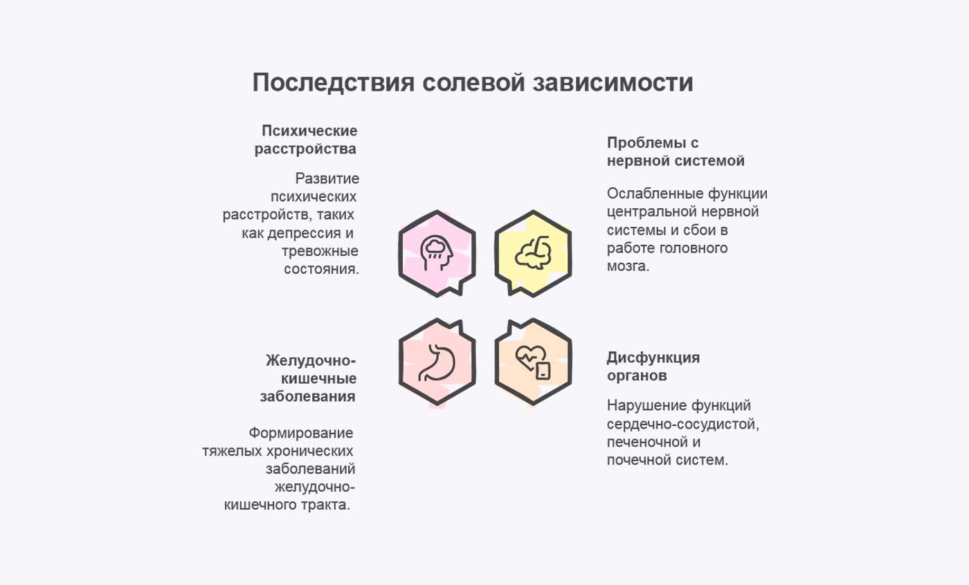 Инфографика последствий солевой зависимости Инфографика последствий солевой зависимости